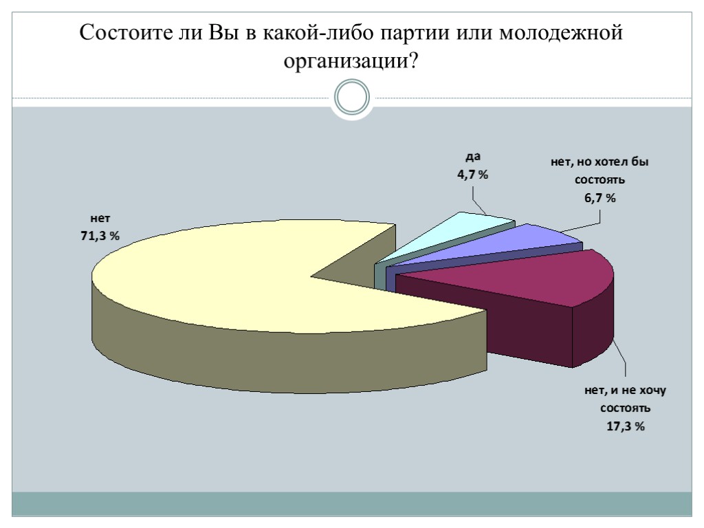 Состоите ли Вы в какой-либо партии или молодежной организации?